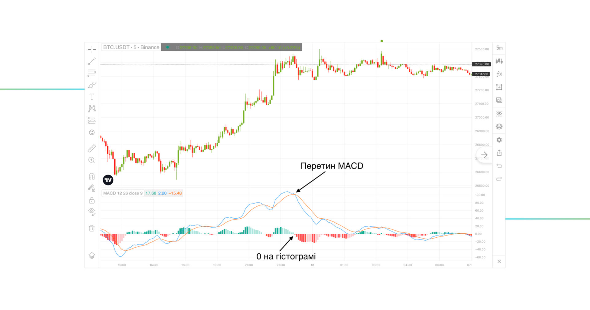 ÑÐ½Ð´Ð¸ÐºÐ°ÑÐ¾Ñ MACD 