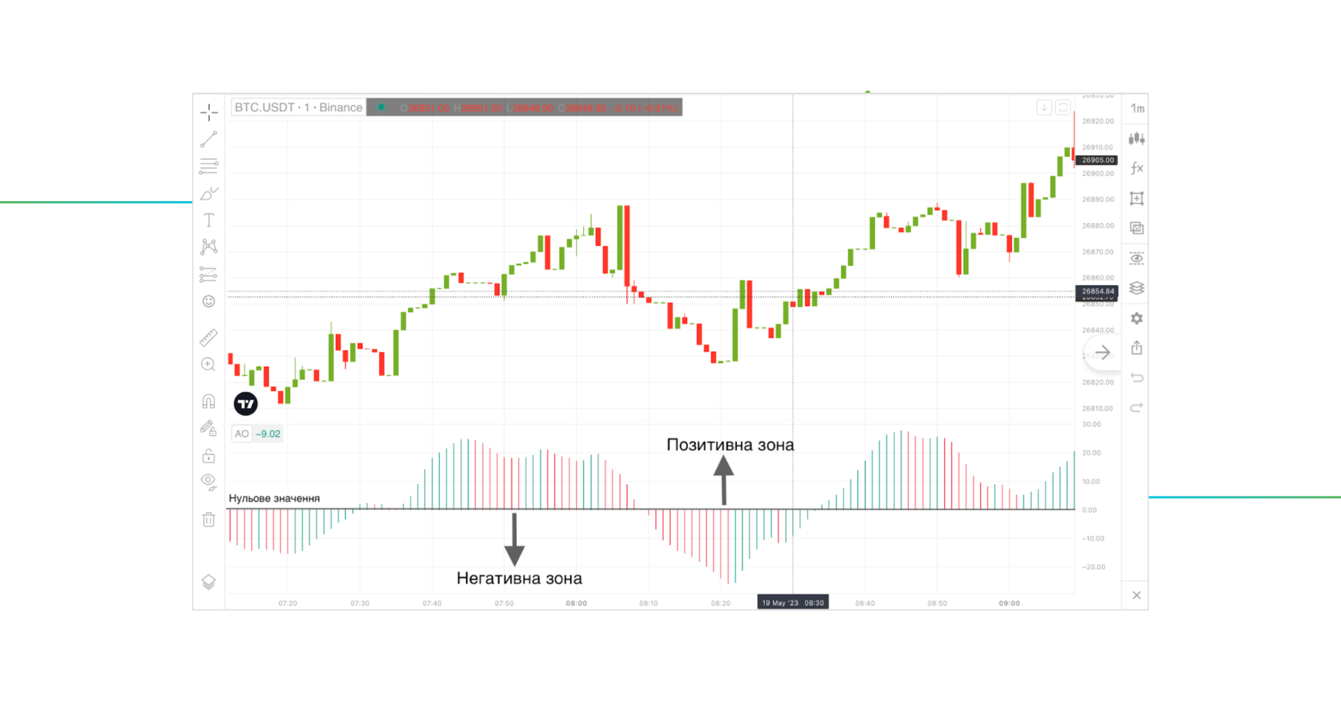 Awesome Oscillator ÐÐ½Ð´Ð¸ÐºÐ°ÑÐ¾Ñ