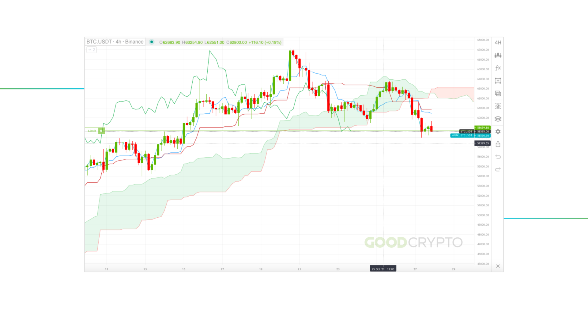 ÑÐ½Ð´Ð¸ÐºÐ°ÑÐ¾Ñ Ð¥Ð¼Ð°ÑÐ° Ichimoku