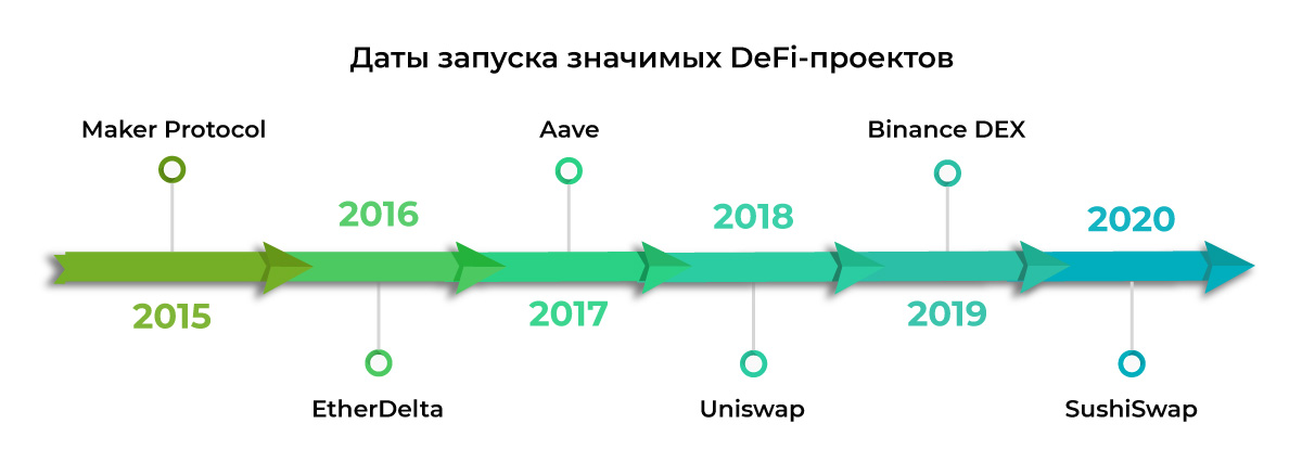 ÐÐ°ÑÑ Ð·Ð°Ð¿ÑÑÐºÐ° Ð·Ð½Ð°ÑÐ¸Ð¼ÑÑ DeFi-Ð¿ÑÐ¾ÐµÐºÑÐ¾Ð²