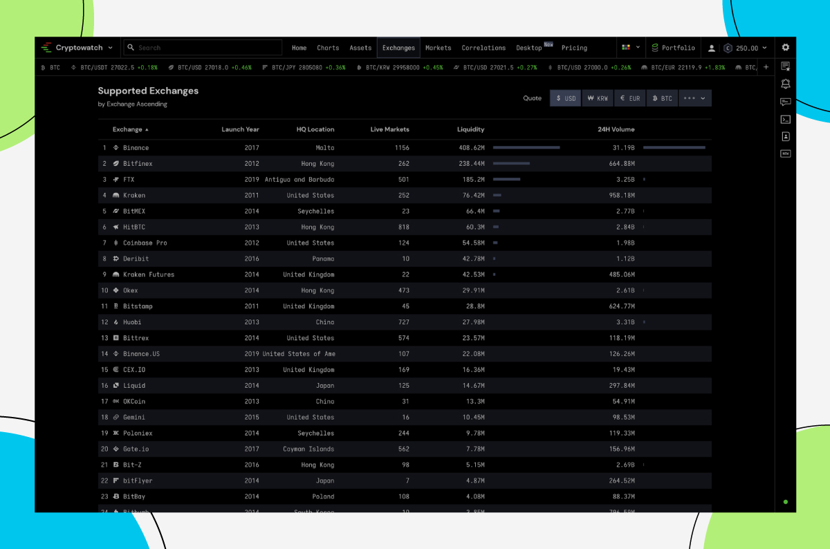 The exchanges list gives an overview of the volume and other details. This is not a list of exchanges Cryptowatch offers to trade on.