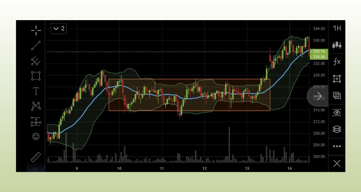 Ð ÑÐ½Ð¾Ðº Ð½Ð°ÑÐ¾Ð´Ð¸ÑÑÑ Ð² Ð´Ð¸Ð°Ð¿Ð°Ð·Ð¾Ð½Ðµ ÐºÐ¾Ð³Ð´Ð° ÑÐµÐ½Ð° ÐºÐ¾Ð»ÐµÐ±Ð»ÐµÑÑÑ Ð¼ÐµÐ¶Ð´Ñ ÑÑÐ¾Ð²Ð½ÑÐ¼Ð¸ Ð¿Ð¾Ð´Ð´ÐµÑÐ¶ÐºÐ¸ Ð¸ ÑÐ¾Ð¿ÑÐ¾ÑÐ¸Ð²Ð»ÐµÐ½Ð¸Ñ