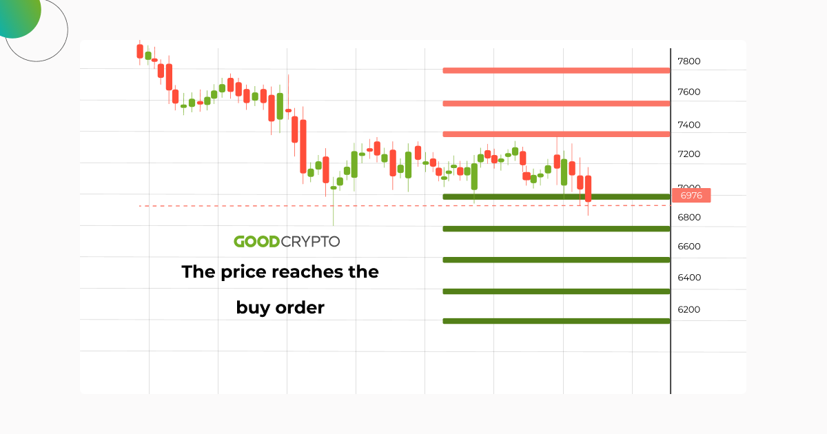 how_3Commas_Grid_Bot_work_3