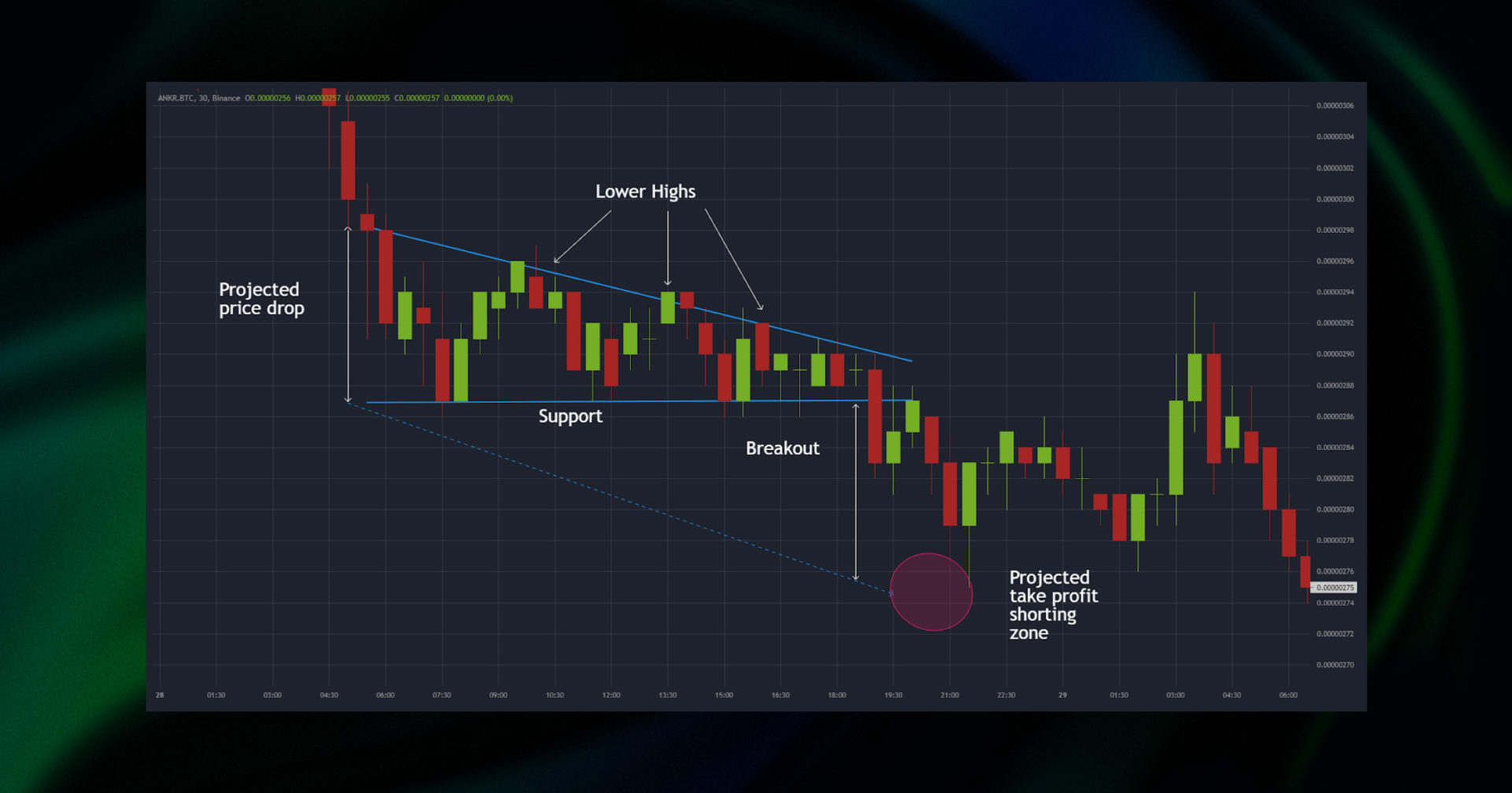 Descending Triangle Pattern