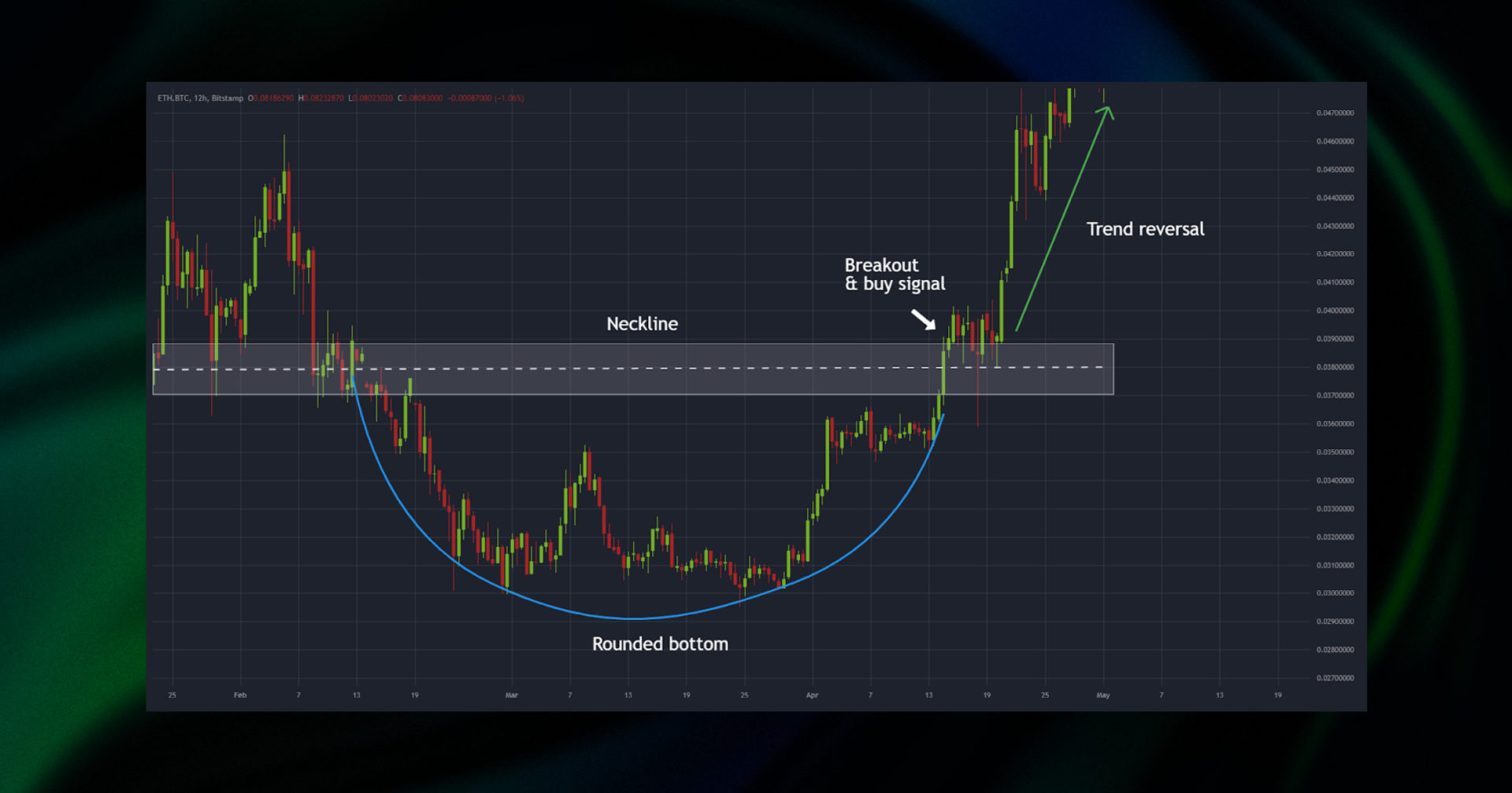 Rounded Bottom Pattern