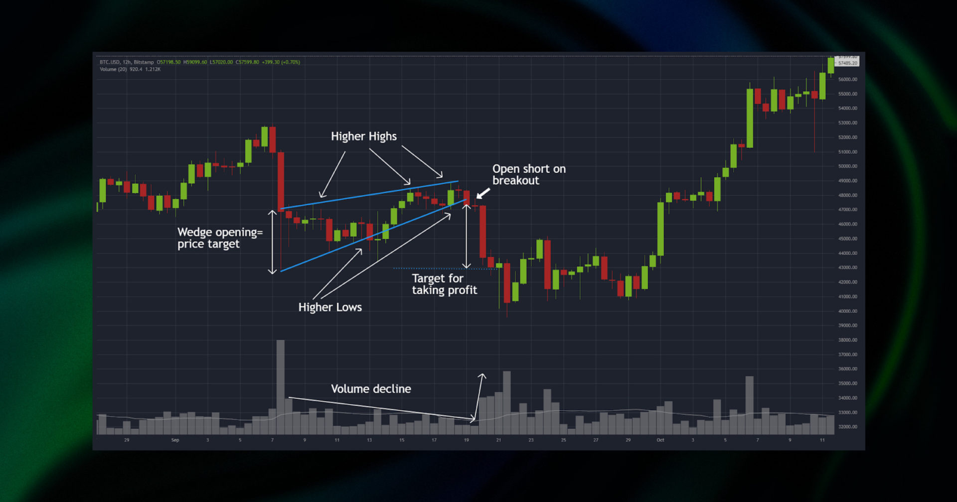 Rising Wedge Chart Pattern