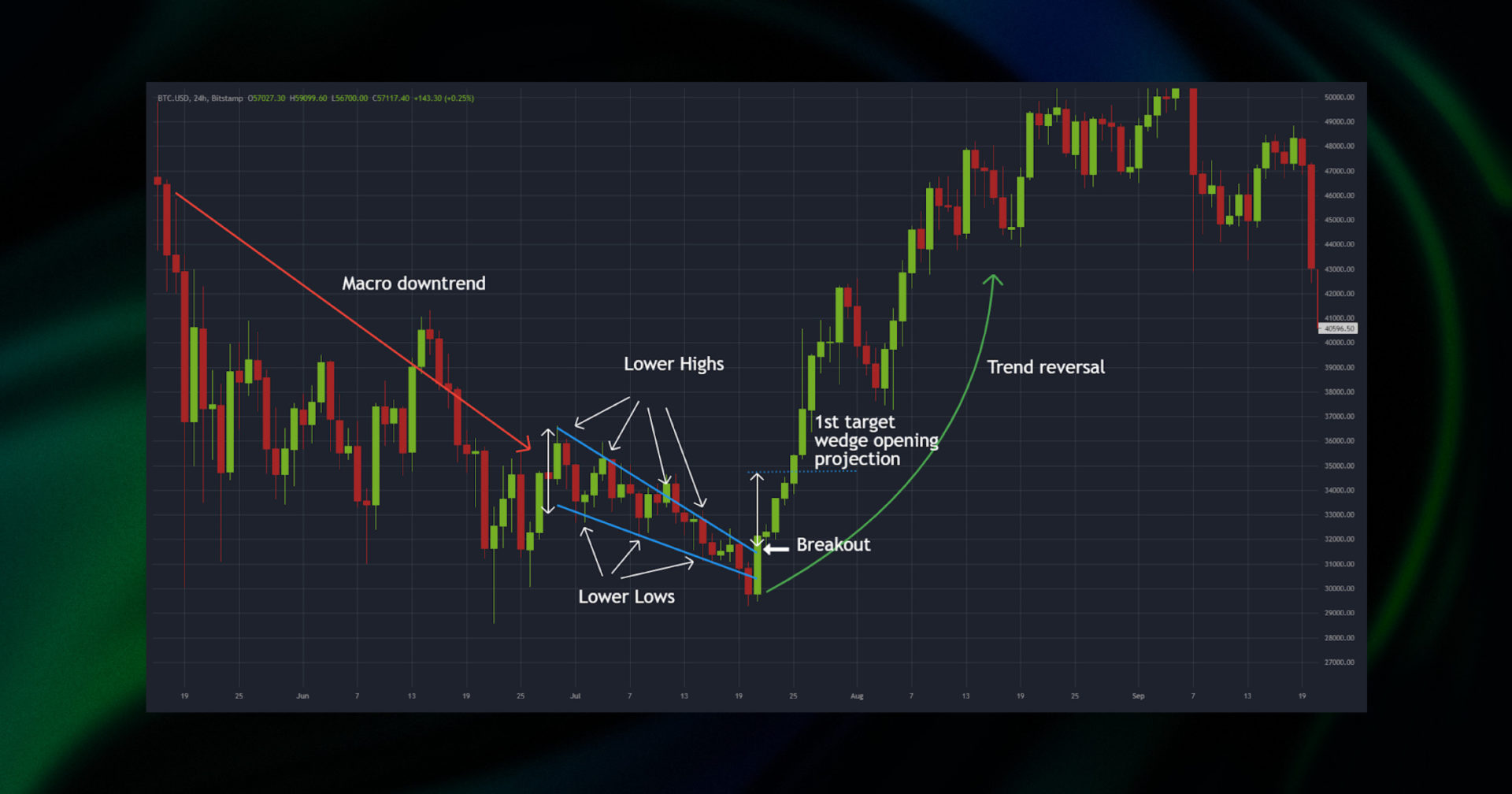 Falling Wedge Chart Pattern