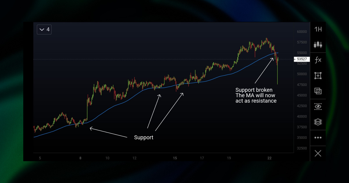 Crypto Moving Average Trading Strategy: Support and Resistance