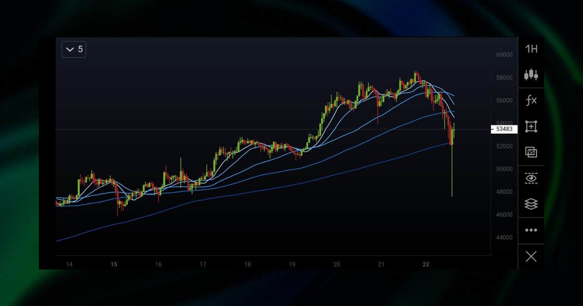 Crypto moving average trading strategy: MA combination
