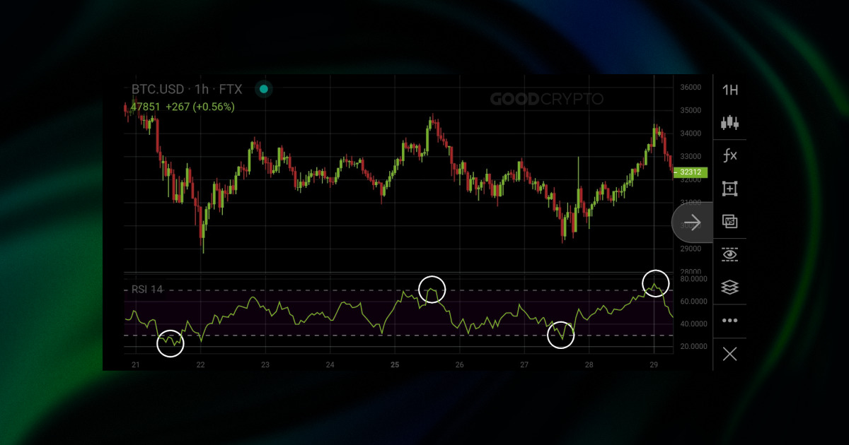 Relative Strength Index