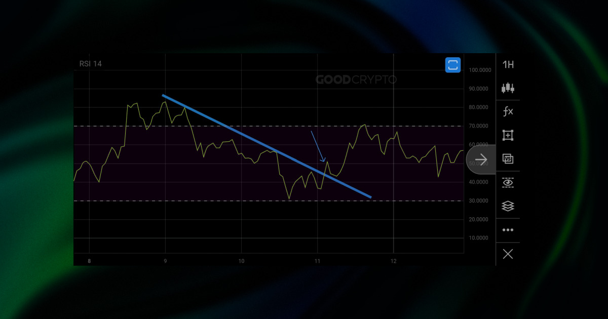RSI indicator breakout