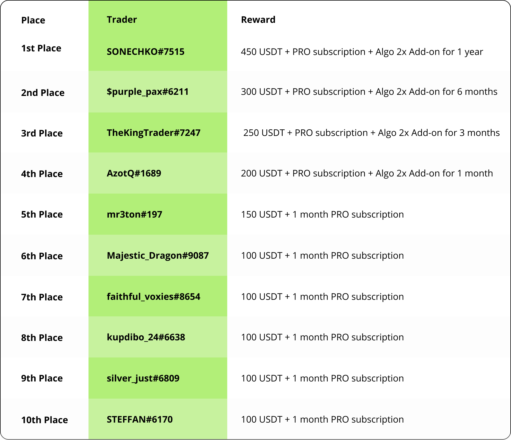 Trading contest winners list