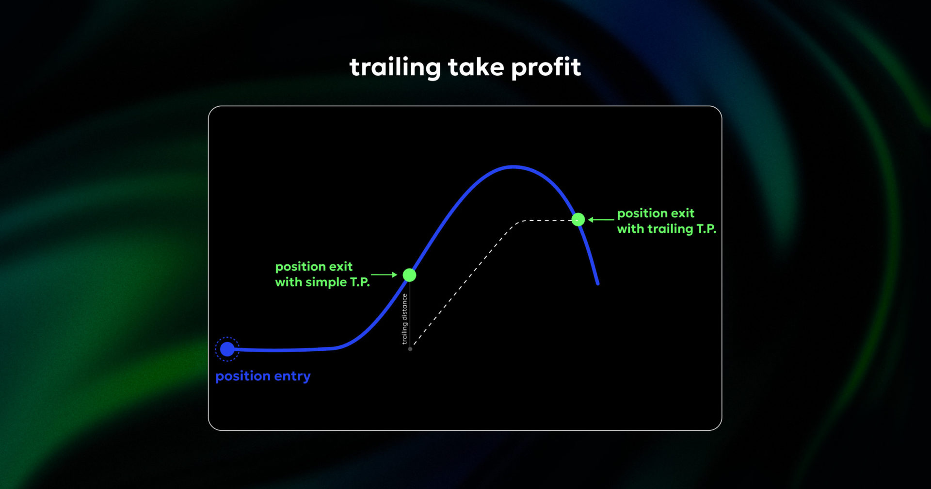 Trailing Take Profit order