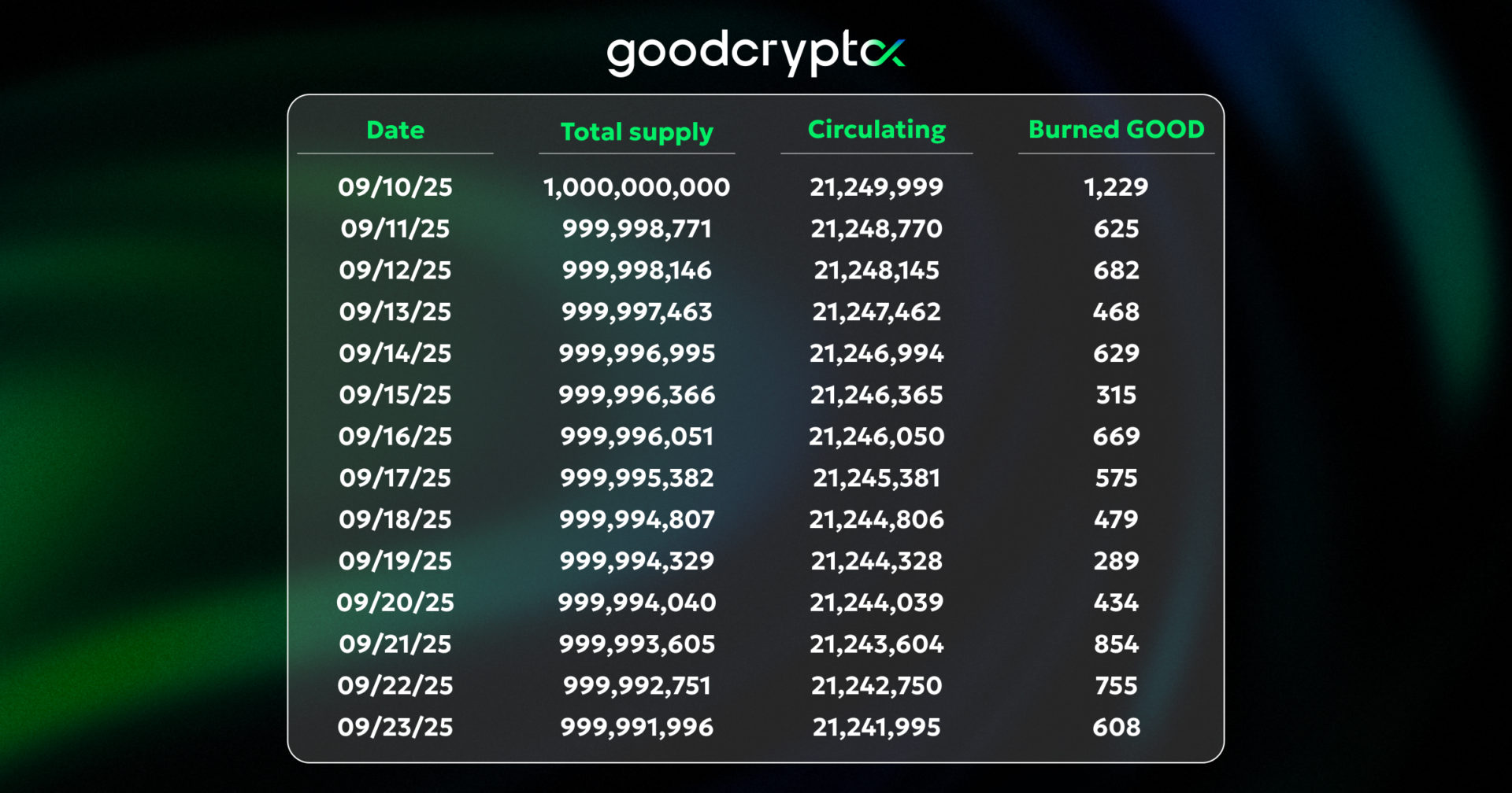 Burns executed daily - Good Token