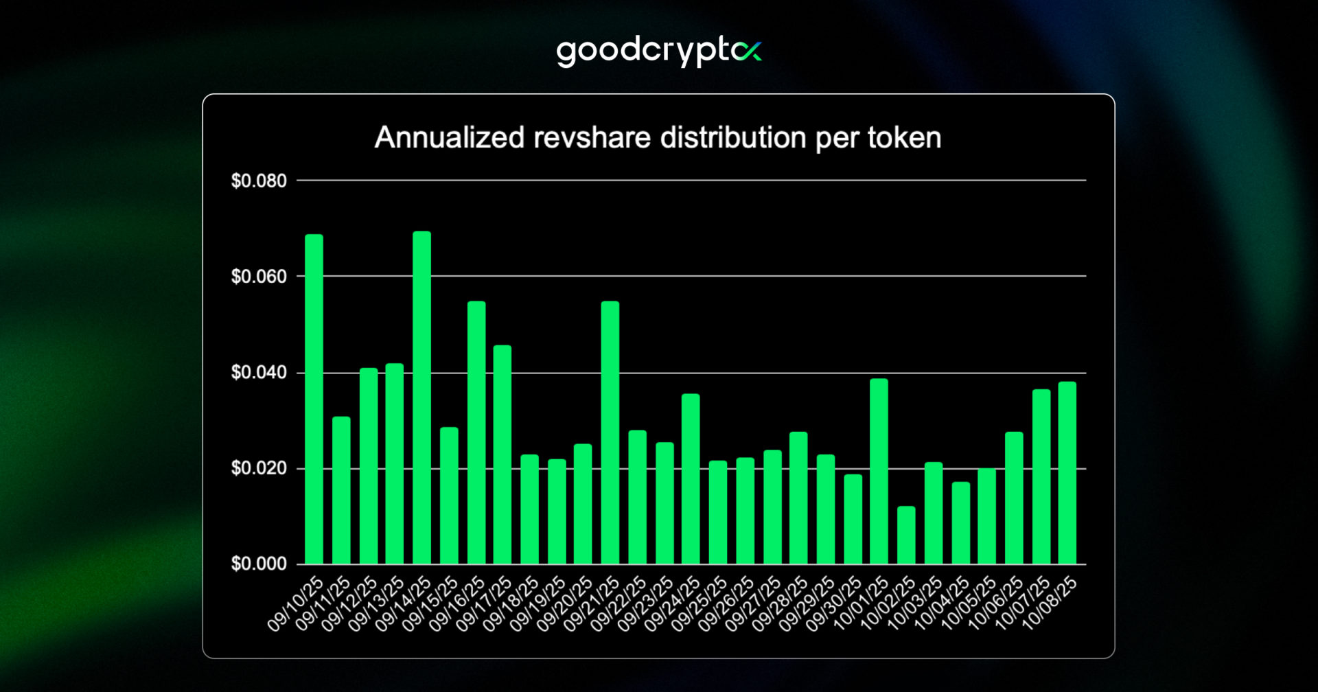 distribution per Token