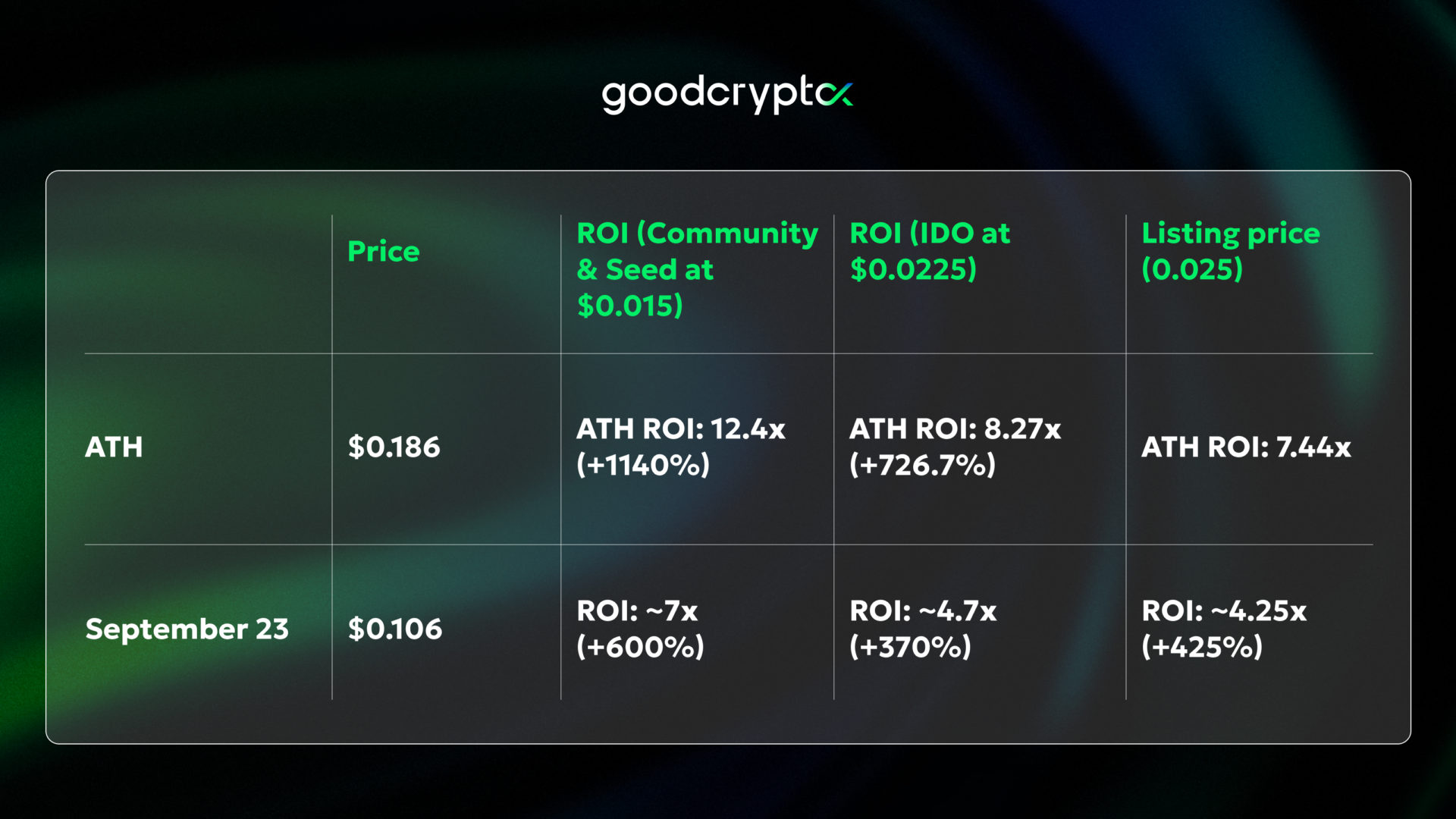small recap Good Token